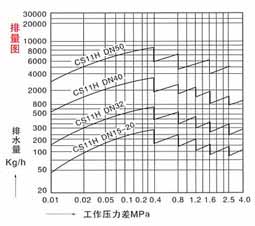 CS11H自由浮球式(A型)疏水閥 CS11H自由浮球式(A型)疏水閥